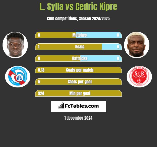 L. Sylla vs Cedric Kipre h2h player stats