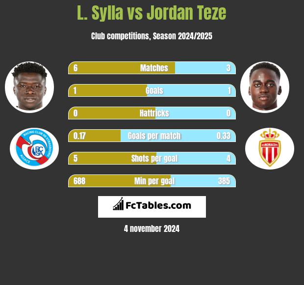 L. Sylla vs Jordan Teze h2h player stats