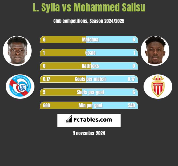 L. Sylla vs Mohammed Salisu h2h player stats