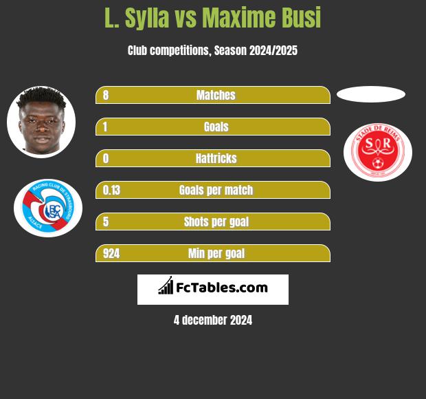 L. Sylla vs Maxime Busi h2h player stats