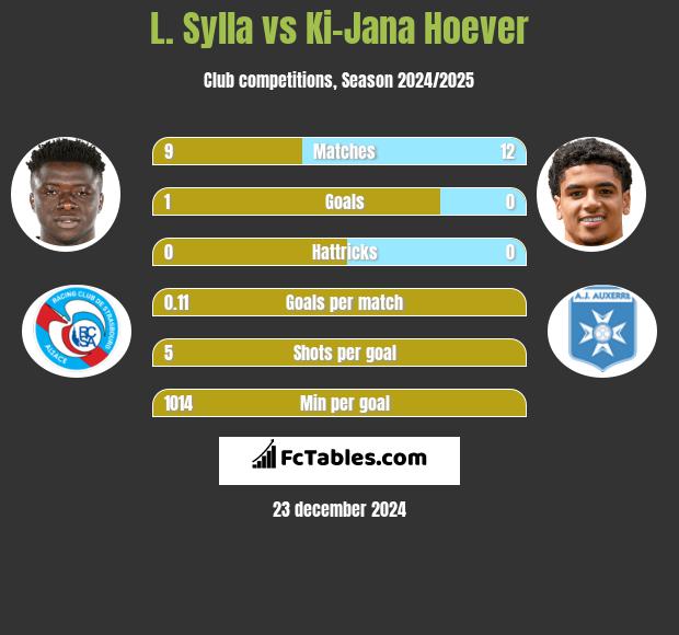 L. Sylla vs Ki-Jana Hoever h2h player stats