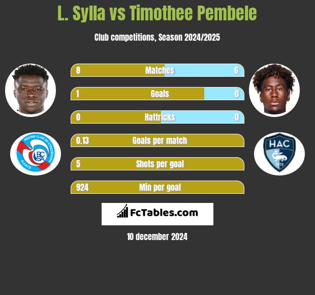 L. Sylla vs Timothee Pembele h2h player stats