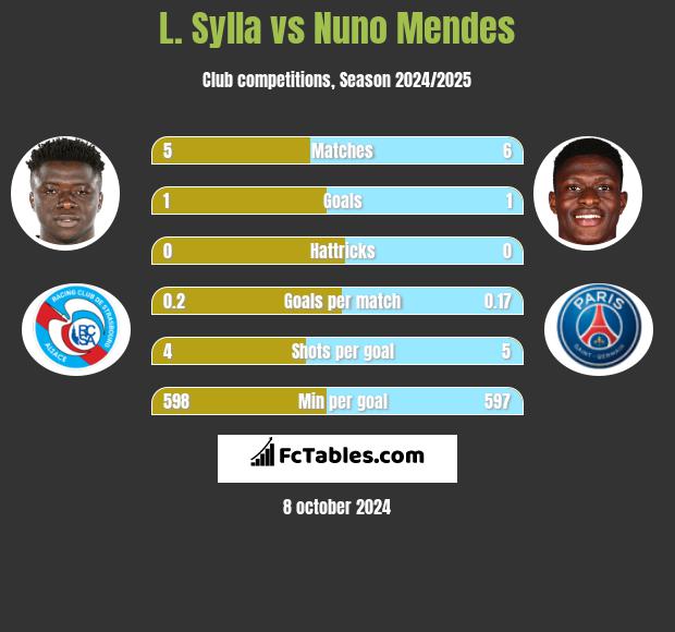 L. Sylla vs Nuno Mendes h2h player stats