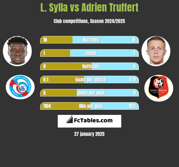 L. Sylla vs Adrien Truffert h2h player stats