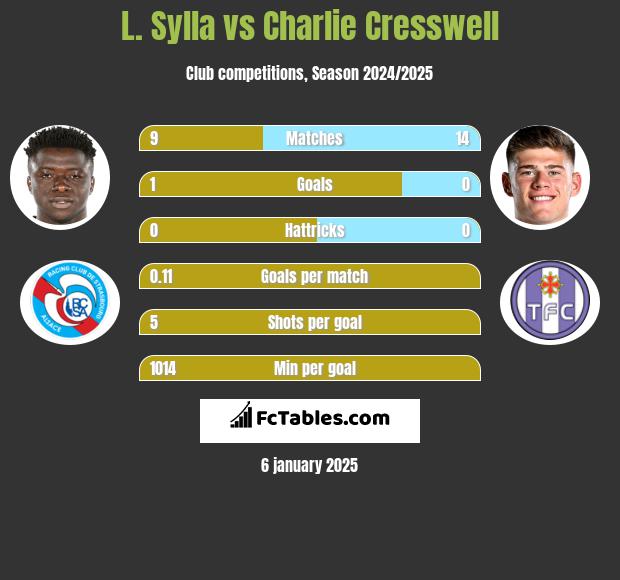 L. Sylla vs Charlie Cresswell h2h player stats