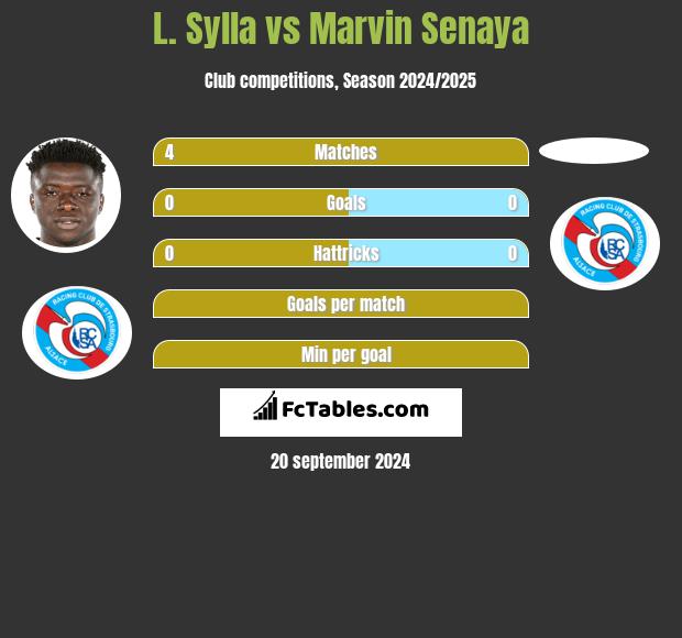 L. Sylla vs Marvin Senaya h2h player stats