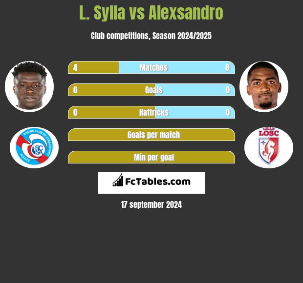 L. Sylla vs Alexsandro h2h player stats