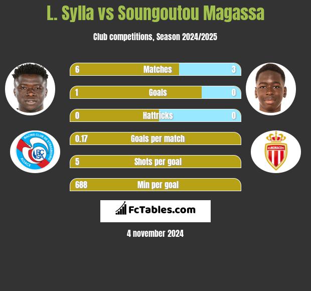 L. Sylla vs Soungoutou Magassa h2h player stats