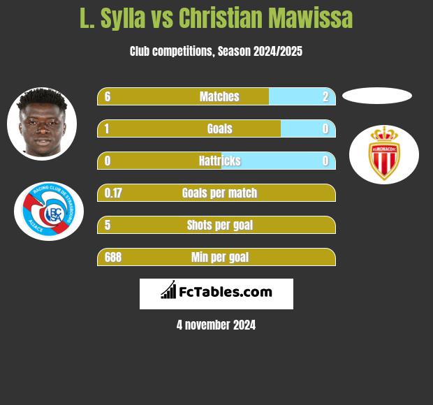 L. Sylla vs Christian Mawissa h2h player stats