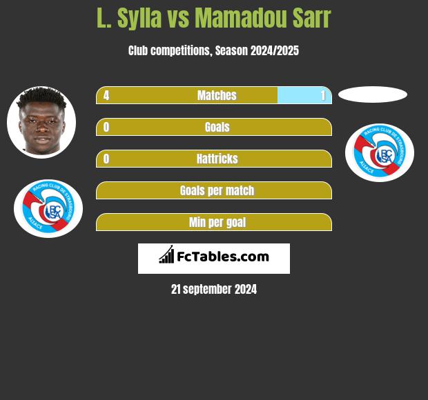 L. Sylla vs Mamadou Sarr h2h player stats