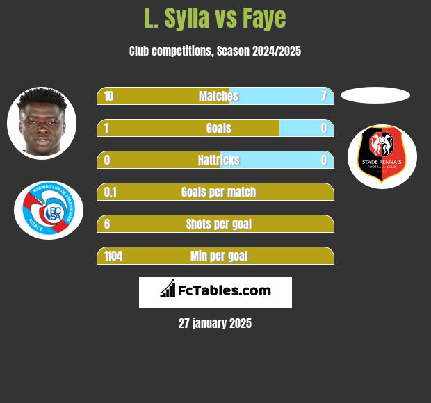 L. Sylla vs Faye h2h player stats