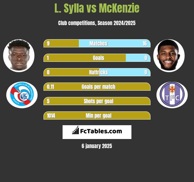 L. Sylla vs McKenzie h2h player stats