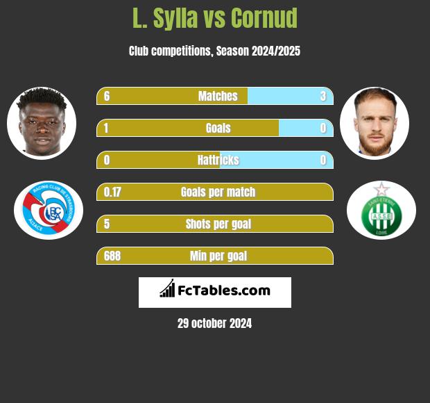 L. Sylla vs Cornud h2h player stats