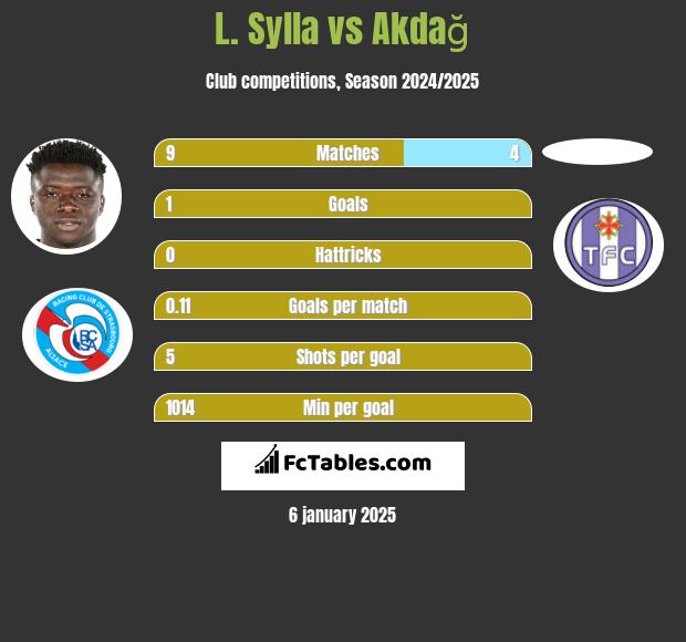 L. Sylla vs Akdağ h2h player stats