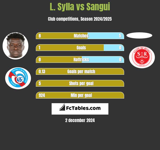 L. Sylla vs Sangui h2h player stats