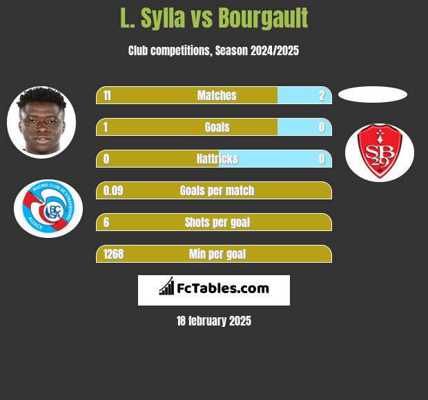 L. Sylla vs Bourgault h2h player stats