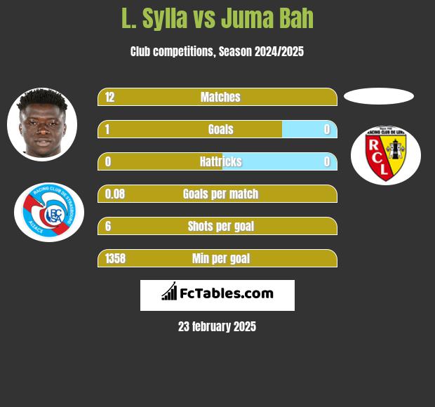 L. Sylla vs Juma Bah h2h player stats