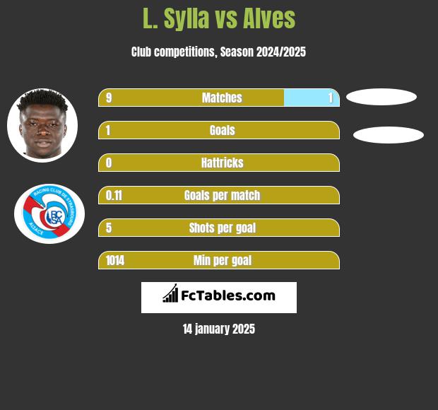 L. Sylla vs Alves h2h player stats