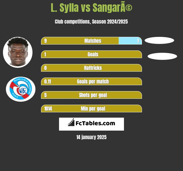 L. Sylla vs SangarÃ© h2h player stats