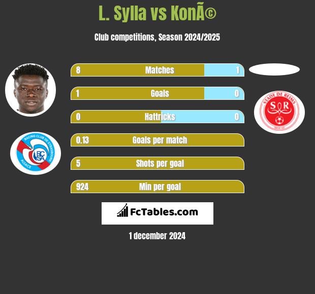 L. Sylla vs KonÃ© h2h player stats