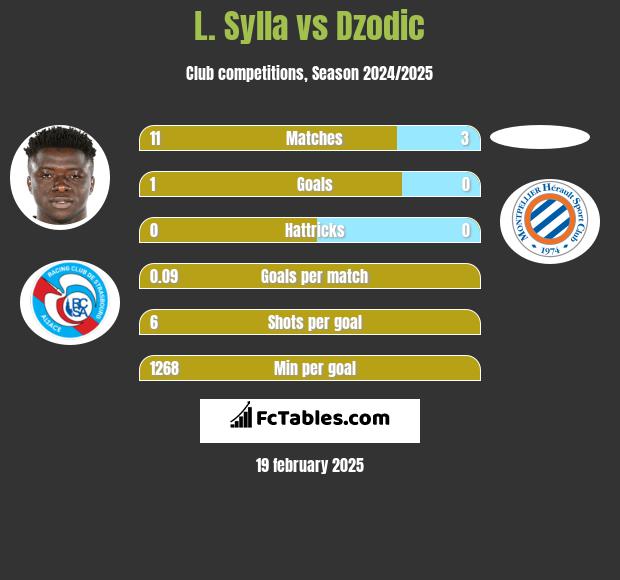 L. Sylla vs Dzodic h2h player stats