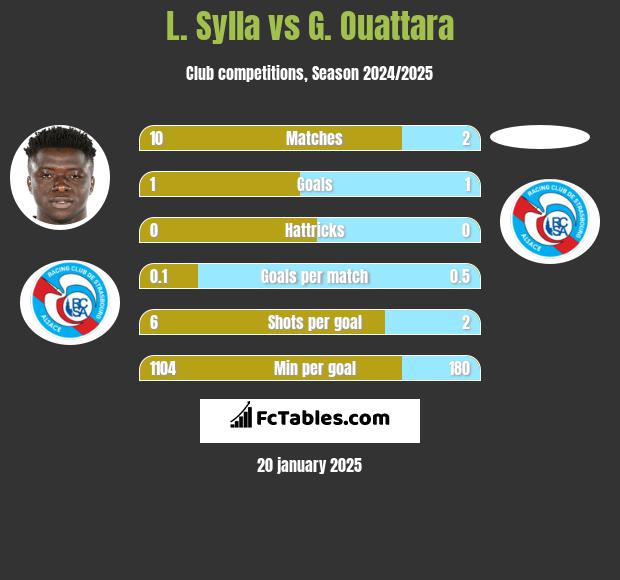 L. Sylla vs G. Ouattara h2h player stats