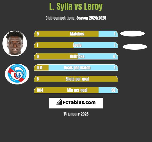 L. Sylla vs Leroy h2h player stats