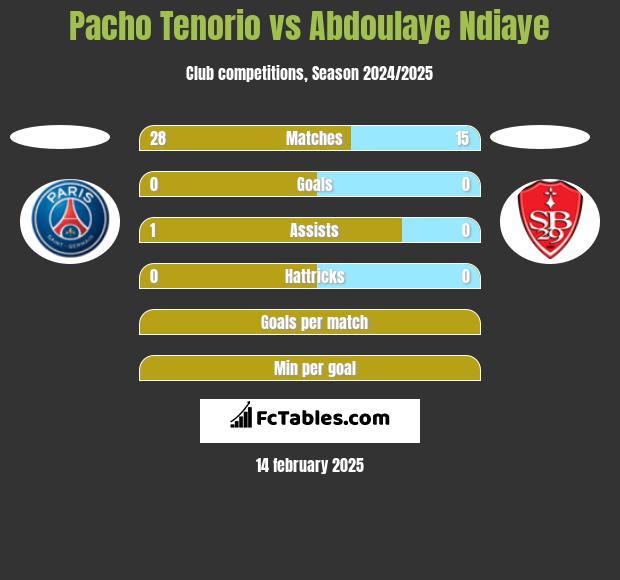 Pacho Tenorio vs Abdoulaye Ndiaye h2h player stats