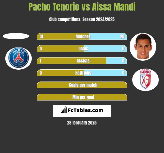 Pacho Tenorio vs Aissa Mandi h2h player stats