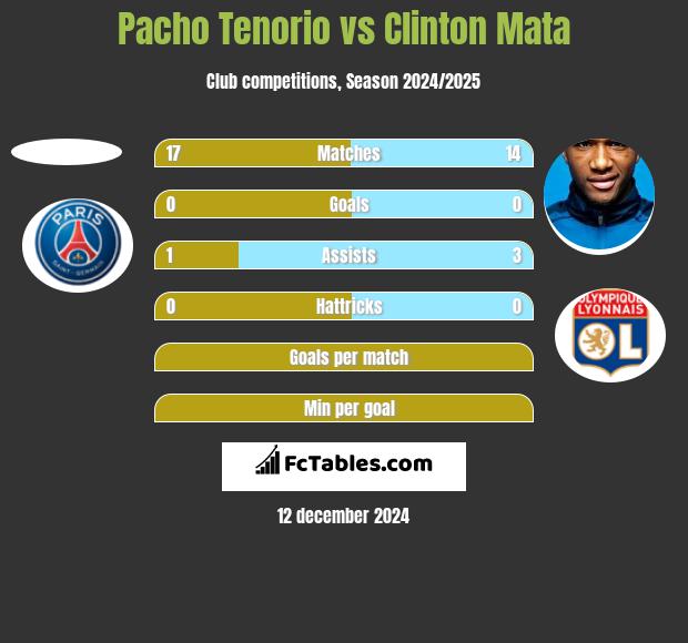 Pacho Tenorio vs Clinton Mata h2h player stats