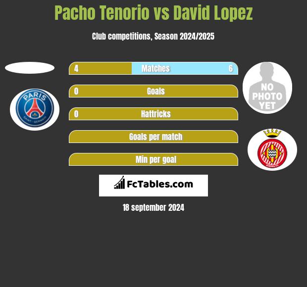 Pacho Tenorio vs David Lopez h2h player stats