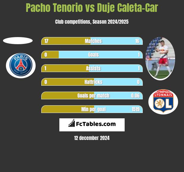 Pacho Tenorio vs Duje Caleta-Car h2h player stats