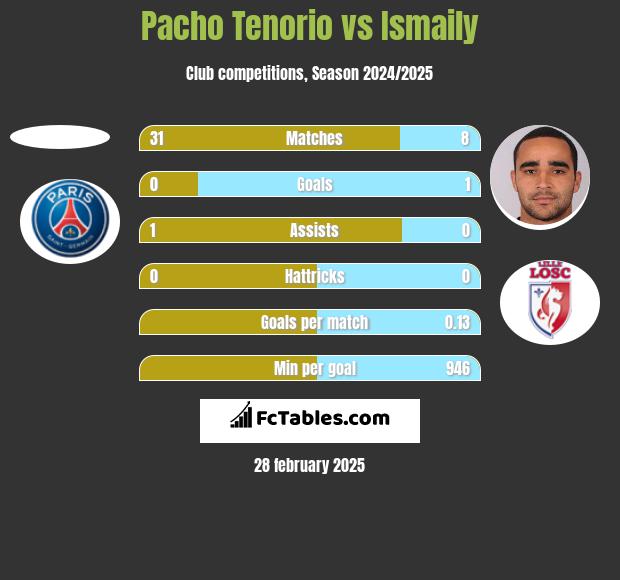 Pacho Tenorio vs Ismaily h2h player stats