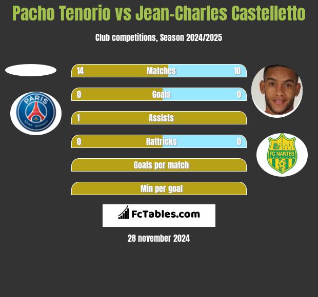 Pacho Tenorio vs Jean-Charles Castelletto h2h player stats