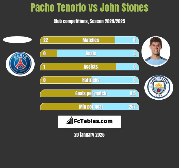 Pacho Tenorio vs John Stones h2h player stats