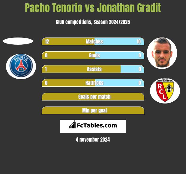 Pacho Tenorio vs Jonathan Gradit h2h player stats