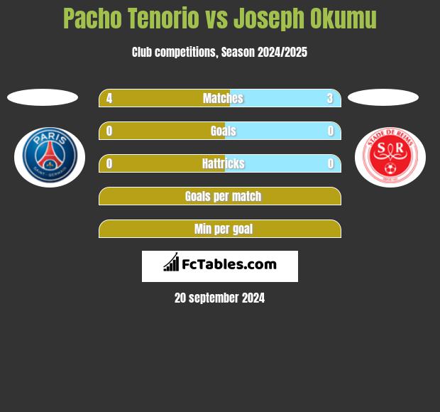 Pacho Tenorio vs Joseph Okumu h2h player stats