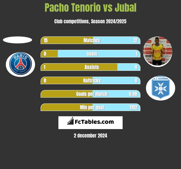 Pacho Tenorio vs Jubal h2h player stats