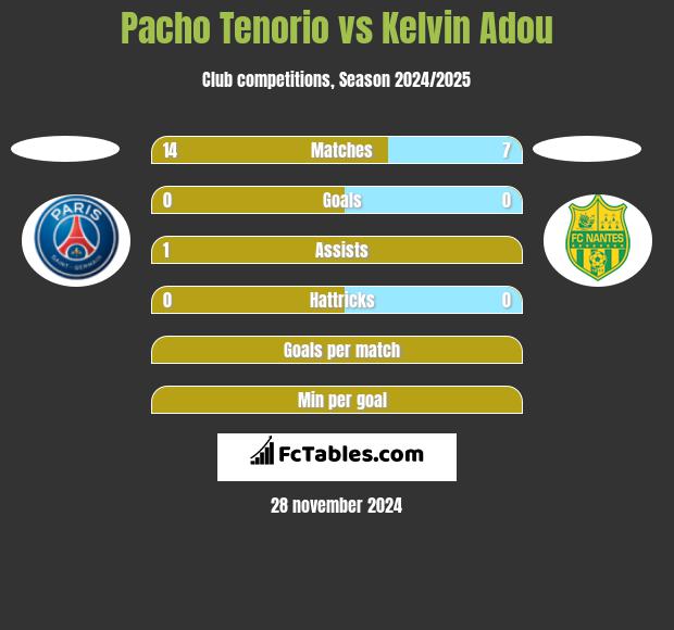 Pacho Tenorio vs Kelvin Adou h2h player stats