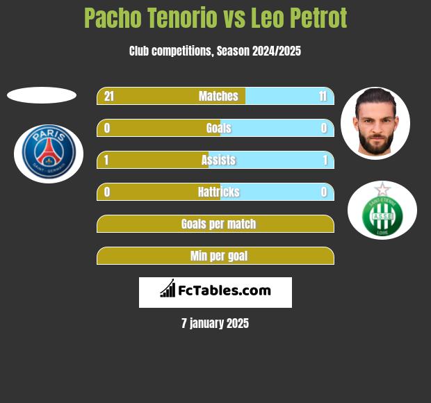 Pacho Tenorio vs Leo Petrot h2h player stats