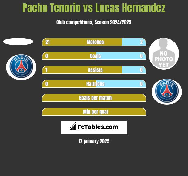 Pacho Tenorio vs Lucas Hernandez h2h player stats