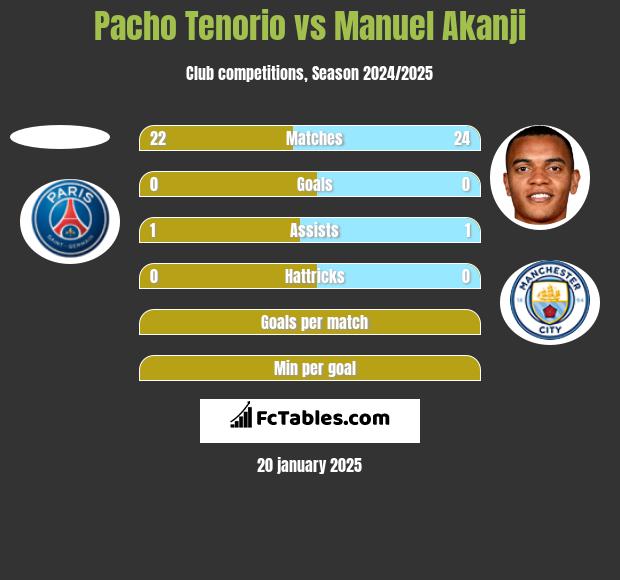 Pacho Tenorio vs Manuel Akanji h2h player stats