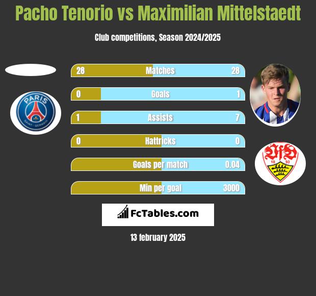 Pacho Tenorio vs Maximilian Mittelstaedt h2h player stats