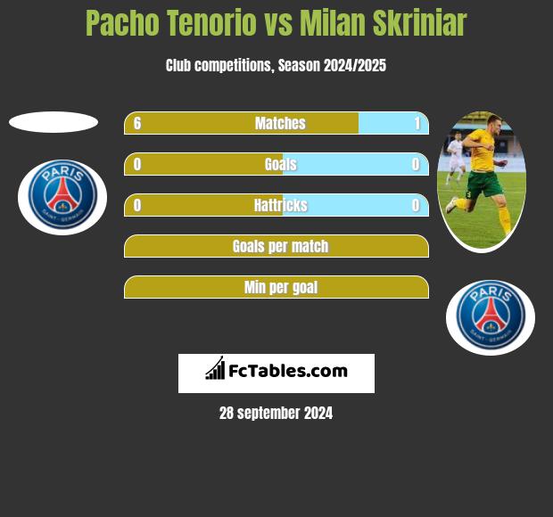 Pacho Tenorio vs Milan Skriniar h2h player stats