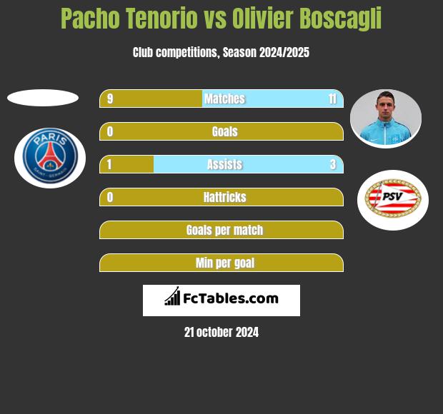 Pacho Tenorio vs Olivier Boscagli h2h player stats