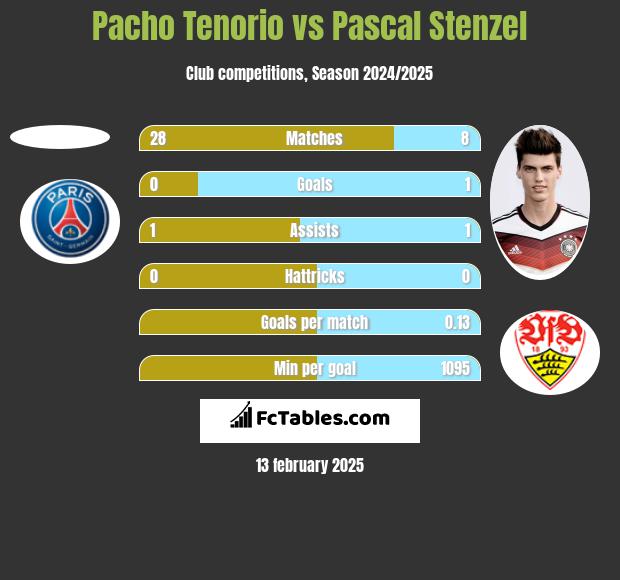 Pacho Tenorio vs Pascal Stenzel h2h player stats