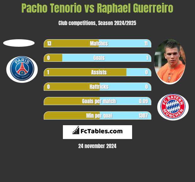 Pacho Tenorio vs Raphael Guerreiro h2h player stats