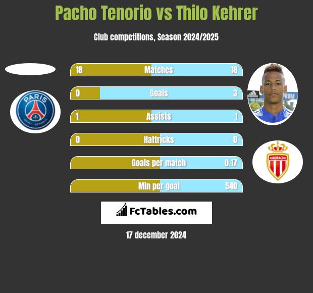 Pacho Tenorio vs Thilo Kehrer h2h player stats