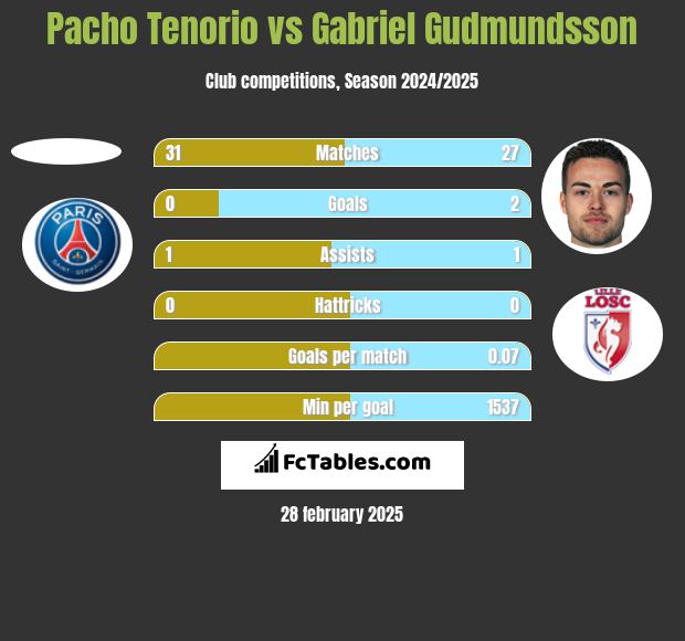 Pacho Tenorio vs Gabriel Gudmundsson h2h player stats