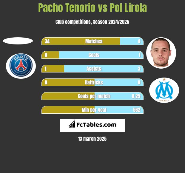 Pacho Tenorio vs Pol Lirola h2h player stats